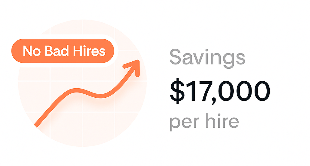 A modern analytics card showing an upward orange line labeled “No Bad Hires,” representing cost savings from avoiding poor hires. To the right, the text reads “Savings $17,000 per hire” in bold black and gray fonts against a white background, visually conveying financial benefit and efficiency.